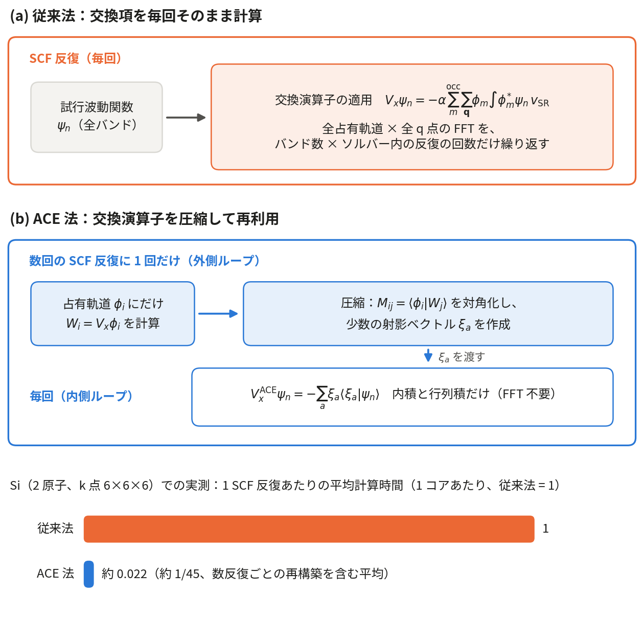 従来法とACE法の比較