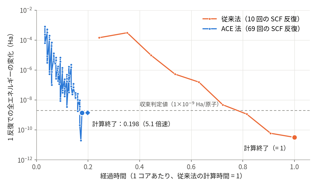 SCF収束の比較