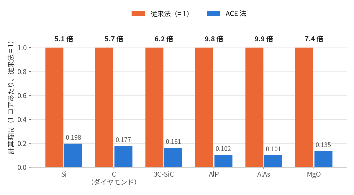 計算時間の比較